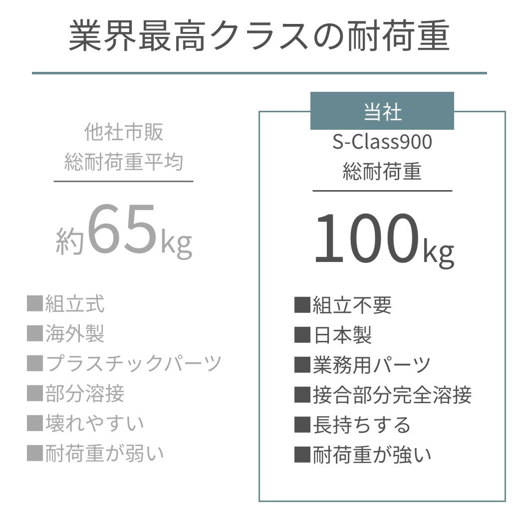 業界最高クラスの耐荷重